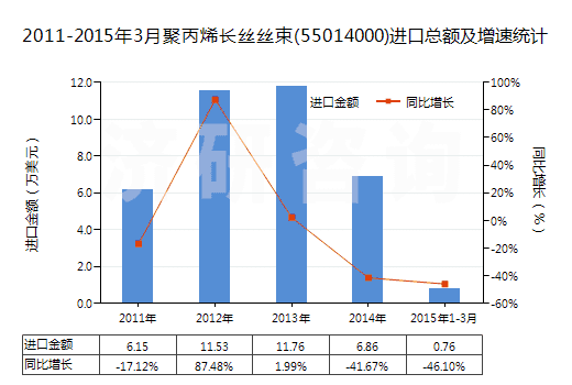 2011-2015年3月聚丙烯長(zhǎng)絲絲束(55014000)進(jìn)口總額及增速統(tǒng)計(jì)